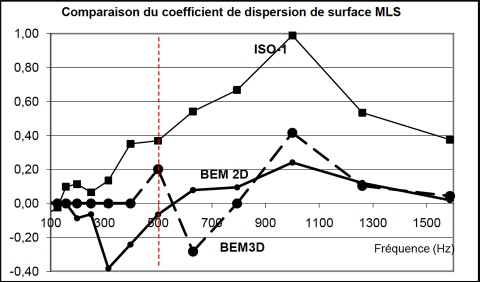 Comparison of BEM 2D and 3D methods and ISO diffusion dispersion coefficient